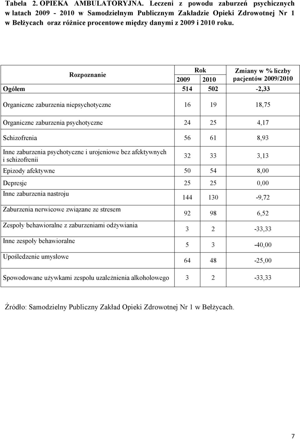 Rok Zmiany w % liczby Rozpoznanie 2009 2010 pacjentów 2009/2010 Ogółem 514 502-2,33 Organiczne zaburzenia niepsychotyczne 16 19 18,75 Organiczne zaburzenia psychotyczne 24 25 4,17 Schizofrenia 56 61