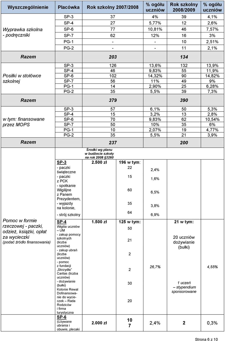 390 w tym: finansowane przez MOPS SP-3 57 6,1% 50 5,3% SP-4 15 3,2% 13 2,8% SP-6 70 9,83% 62 10,54% SP-7 50 10% 35 6% PG-1 10 2,07% 19 4,77% PG-2 35 5,5% 21 3,9% Razem 237 200 Pomoc w formie