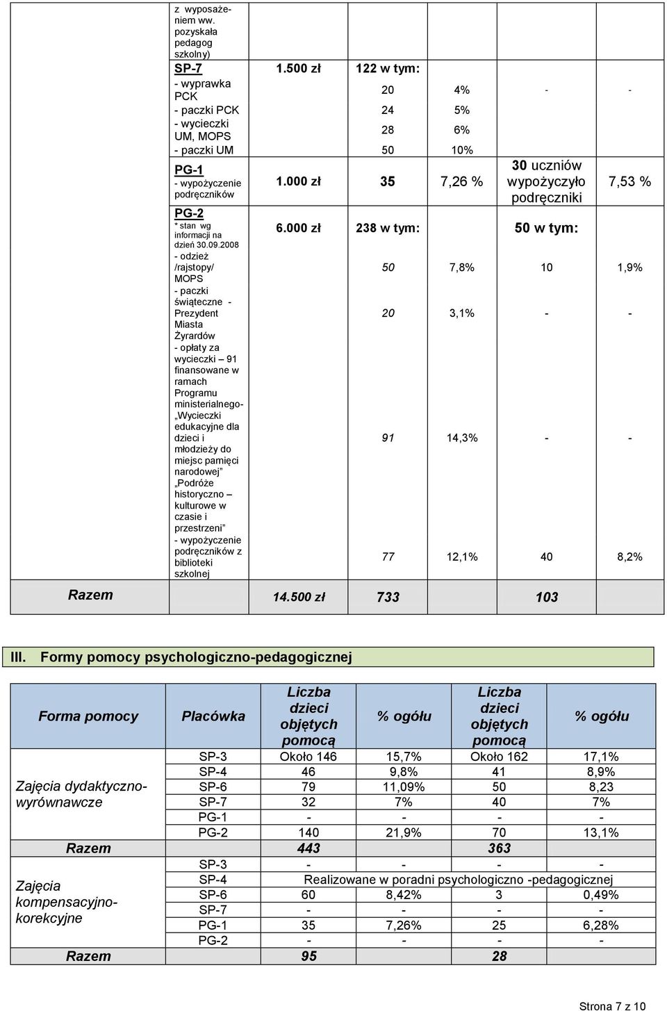 2008 - odzież /rajstopy/ MOPS - paczki świąteczne - Prezydent Miasta Żyrardów - opłaty za wycieczki 91 finansowane w ramach Programu ministerialnego- Wycieczki edukacyjne dla dzieci i młodzieży do