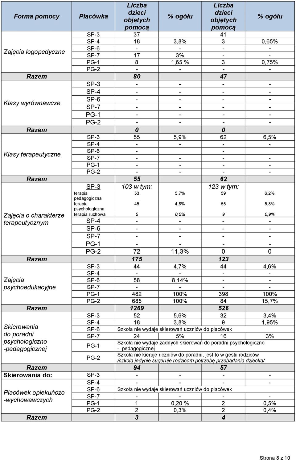 terapia psychologiczna 53 5,7% 59 6,2% 45 4,8% 55 5,8% terapia ruchowa 5 0,5% 9 0,9% SP-6 - - - - PG-2 72 11,3% 0 0 Razem 175 123 Zajęcia psychoedukacyjne Skierowania do poradni psychologiczno