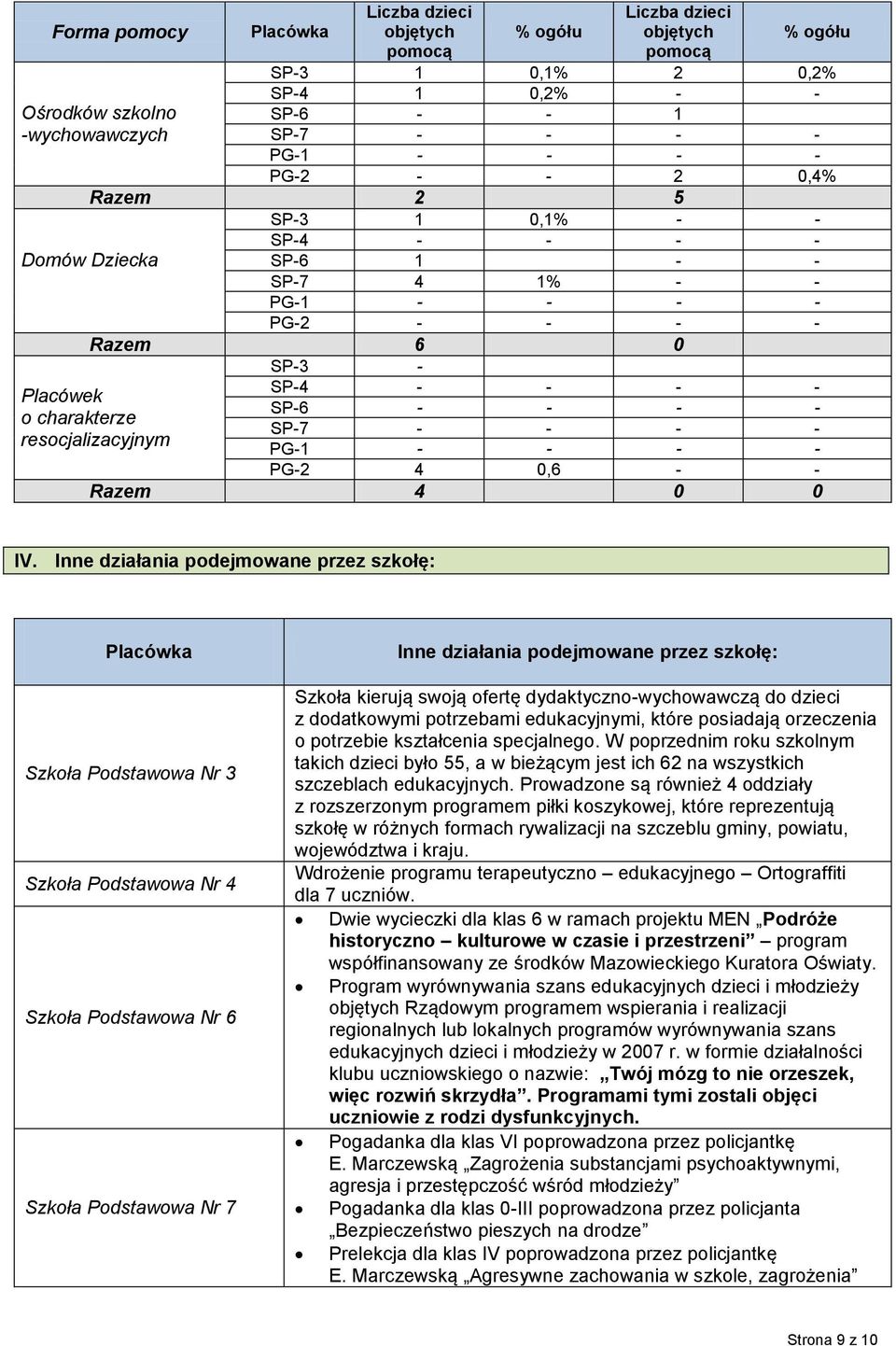 Inne działania podejmowane przez szkołę: Szkoła Podstawowa Nr 3 Szkoła Podstawowa Nr 4 Szkoła Podstawowa Nr 6 Szkoła Podstawowa Nr 7 Inne działania podejmowane przez szkołę: Szkoła kierują swoją