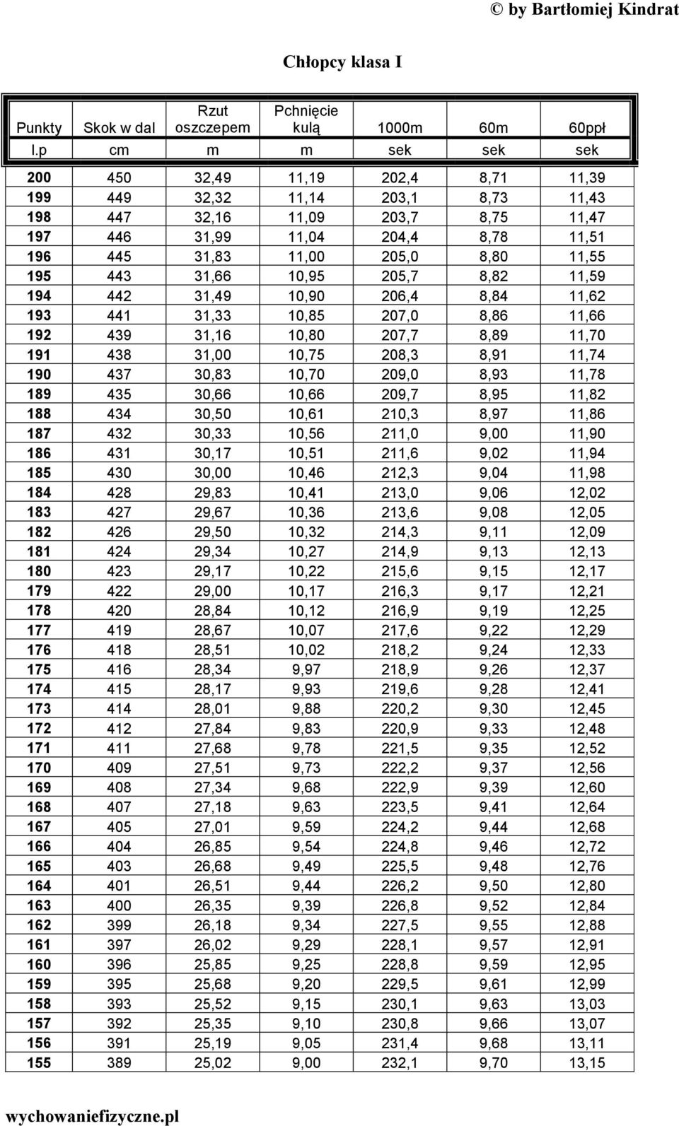 11,55 195 443 31,66 10,95 205,7 8,82 11,59 194 442 31,49 10,90 206,4 8,84 11,62 193 441 31,33 10,85 207,0 8,86 11,66 192 439 31,16 10,80 207,7 8,89 11,70 191 438 31,00 10,75 208,3 8,91 11,74 190 437