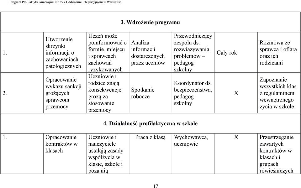 Uczniowie i rodzice znają konsekwencje grożą za stosowanie przemocy Analiza informacji dostarczonych przez uczniów Spotkanie robocze Przewodniczący zespołu ds.