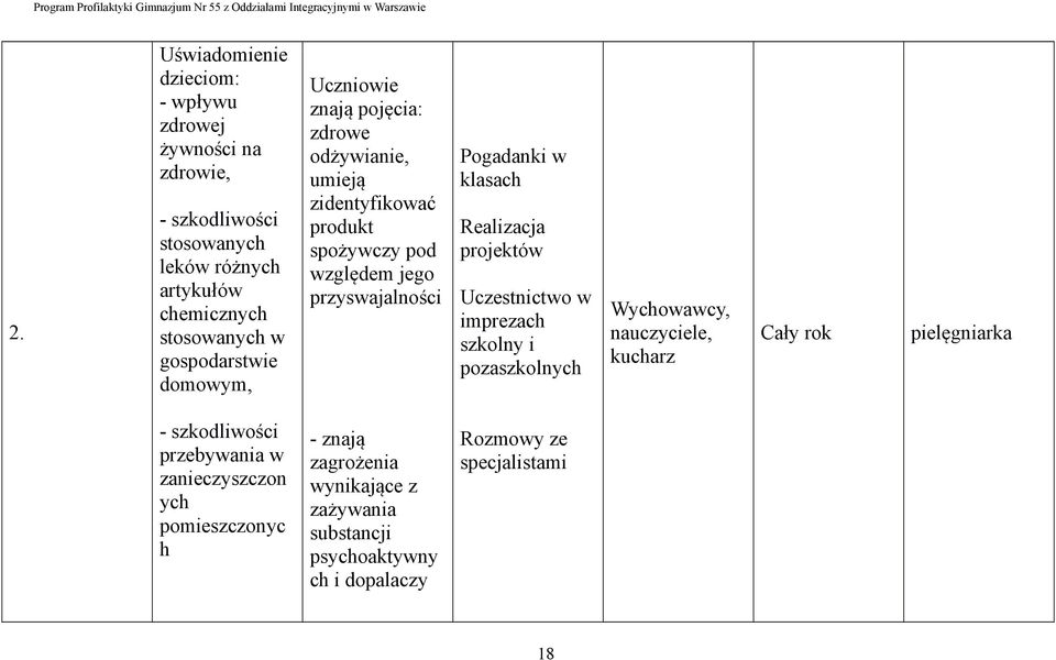 Pogadanki w klasach Realizacja projektów Uczestnictwo w imprezach szkolny i pozaszkolnych Wychowawcy, nauczyciele, kucharz pielęgniarka -