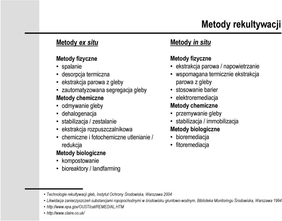 napowietrzanie wspomagana termicznie ekstrakcja parowa z gleby stosowanie barier elektroremediacja Metody chemiczne przemywanie gleby stabilizacja / immobilizacja Metody biologiczne bioremediacja