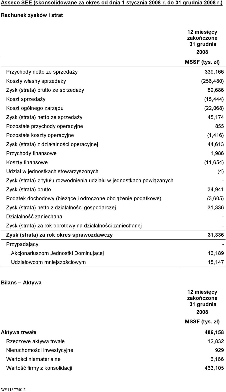 sprzedaży 45,174 Pozostałe przychody operacyjne 855 Pozostałe koszty operacyjne (1,416) Zysk (strata) z działalności operacyjnej 44,613 Przychody finansowe 1,986 Koszty finansowe (11,654) Udział w