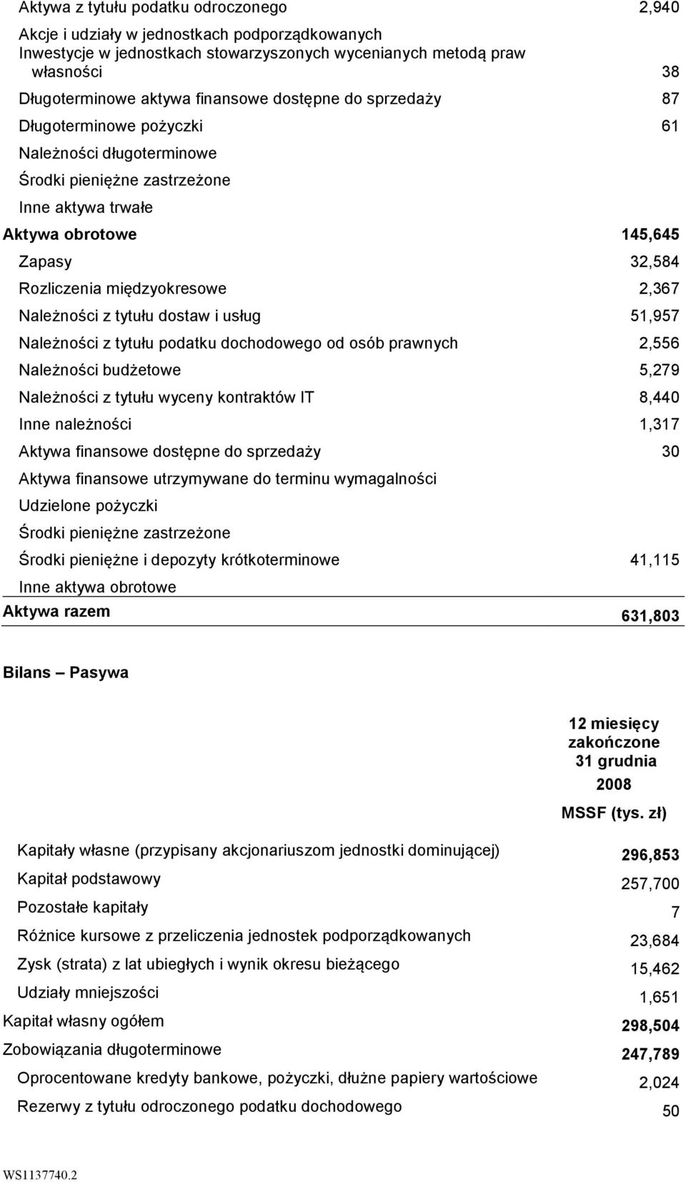 Należności z tytułu dostaw i usług 51,957 Należności z tytułu podatku dochodowego od osób prawnych 2,556 Należności budżetowe 5,279 Należności z tytułu wyceny kontraktów IT 8,440 Inne należności