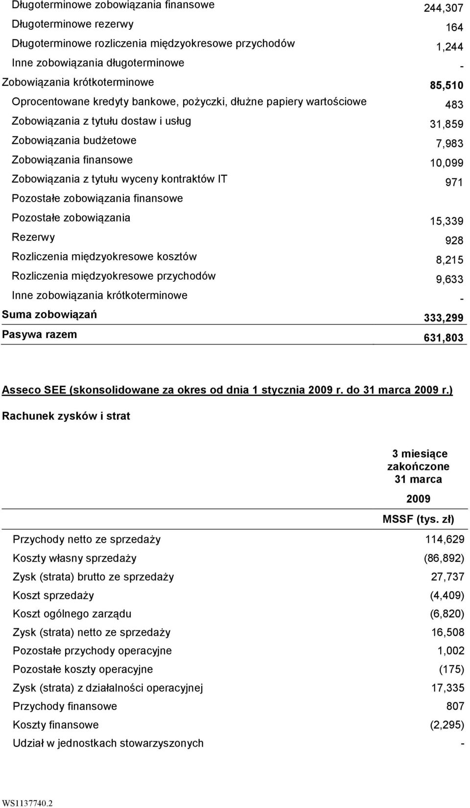 tytułu wyceny kontraktów IT 971 Pozostałe zobowiązania finansowe Pozostałe zobowiązania 15,339 Rezerwy 928 Rozliczenia międzyokresowe kosztów 8,215 Rozliczenia międzyokresowe przychodów 9,633 Inne