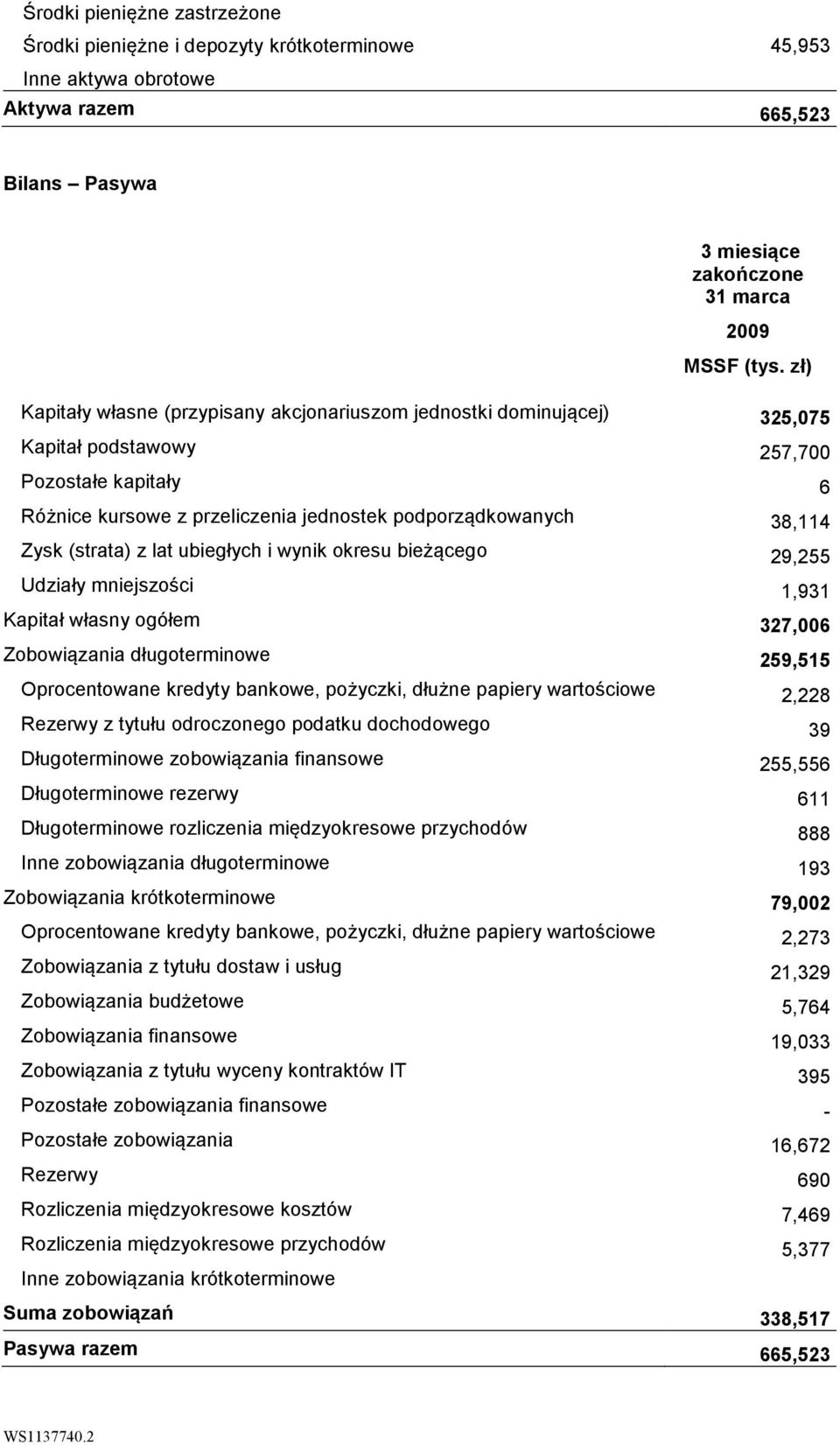 (strata) z lat ubiegłych i wynik okresu bieżącego 29,255 Udziały mniejszości 1,931 Kapitał własny ogółem 327,006 Zobowiązania długoterminowe 259,515 Oprocentowane kredyty bankowe, pożyczki, dłużne