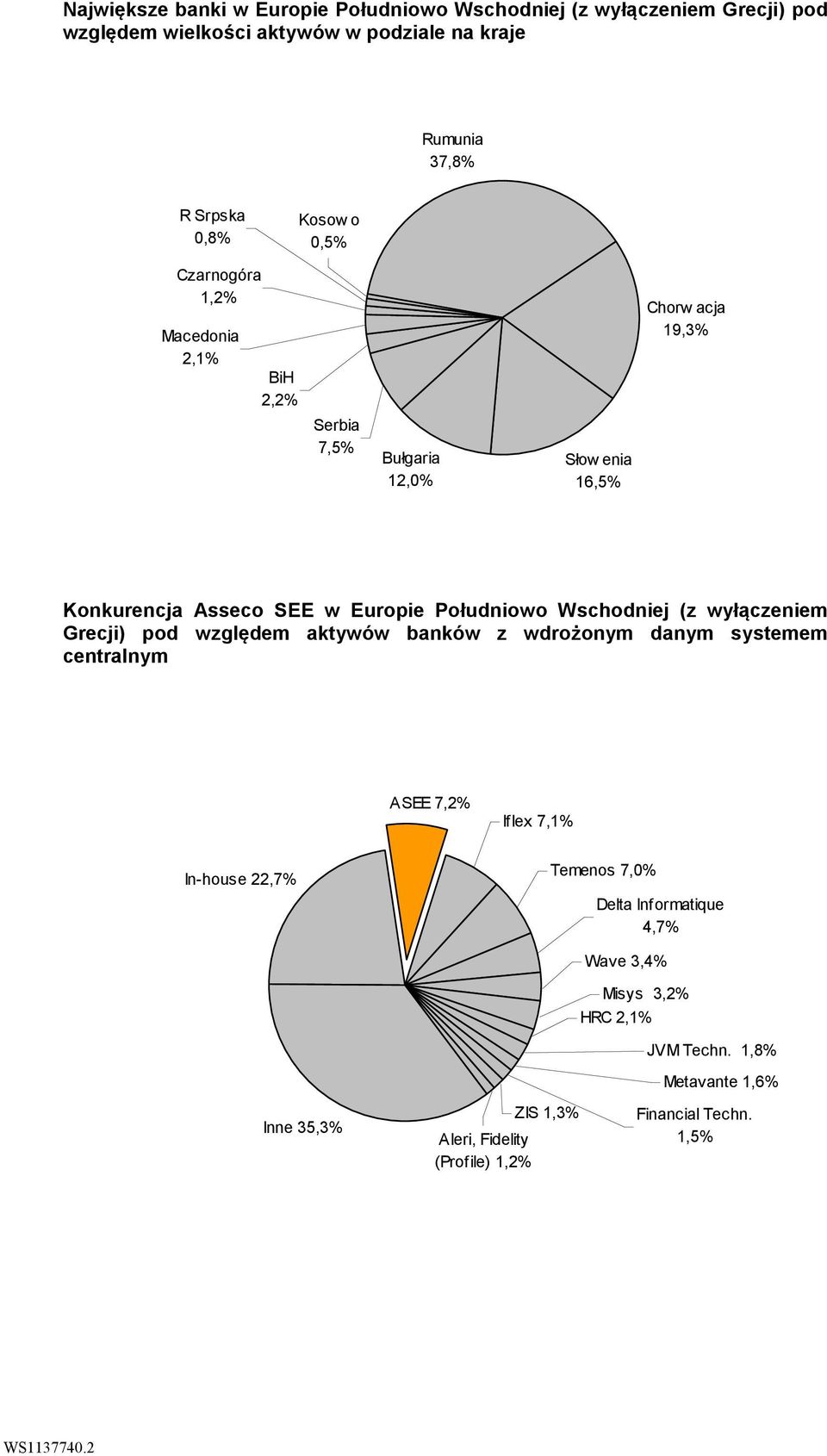 Południowo Wschodniej (z wyłączeniem Grecji) pod względem aktywów banków z wdrożonym danym systemem centralnym ASEE 7,2% Iflex 7,1% In-house 22,7%