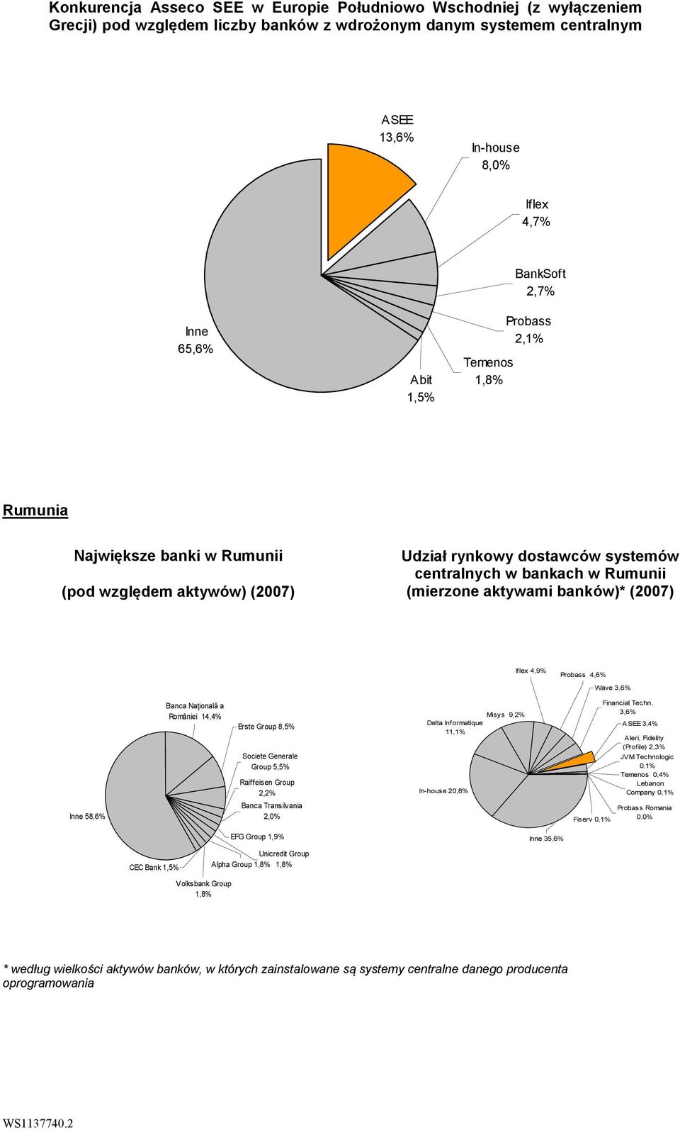 (2007) Iflex 4,9% Probass 4,6% Wave 3,6% Inne 58,6% Banca Națională a României 14,4% Erste Group 8,5% Societe Generale Group 5,5% Raiffeisen Group 2,2% Banca Transilvania 2,0% Misys 9,2% Delta