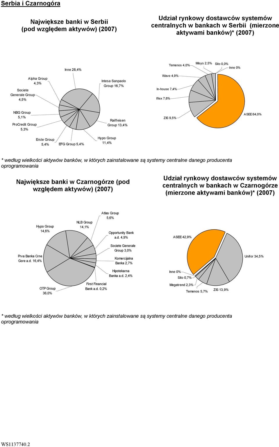 9,5% ASEE 64,0% Erste Group 5,4% EFG Group 5,4% Hypo Group 11,4% * według wielkości aktywów banków, w których zainstalowane są systemy centralne danego producenta oprogramowania Największe banki w