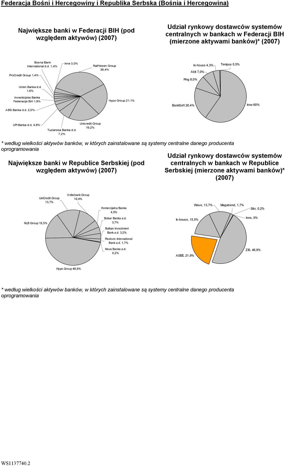 d. 2,0% Hypo Group 21,1% BankSoft 20,4% Inne 60% UPI Banka d.d. 4,8% Tuzlanska Banka d.d. 7,2% Unicredit Group 19,2% * według wielkości aktywów banków, w których zainstalowane są systemy centralne