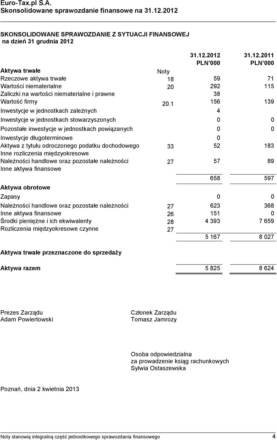 1 156 139 Inwestycje w jednostkach zależnych 4 Inwestycje w jednostkach stowarzyszonych 0 0 Pozostałe inwestycje w jednostkach powiązanych 0 0 Inwestycje długoterminowe 0 Aktywa z tytułu odroczonego