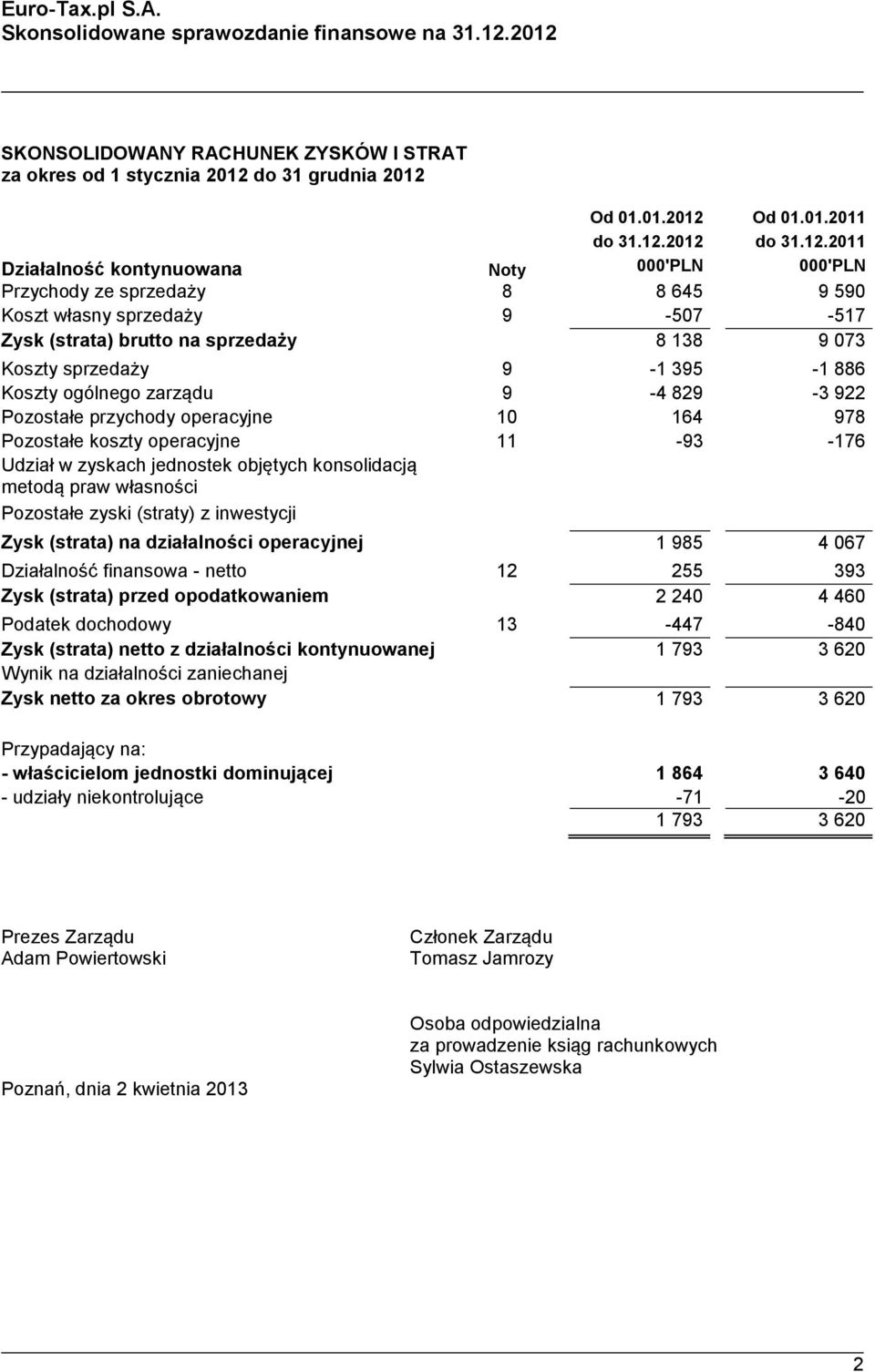 Przychody ze sprzedaży 8 8 645 9 590 Koszt własny sprzedaży 9-507 -517 Zysk (strata) brutto na sprzedaży 8 138 9 073 Koszty sprzedaży 9-1 395-1 886 Koszty ogólnego zarządu 9-4 829-3 922 Pozostałe