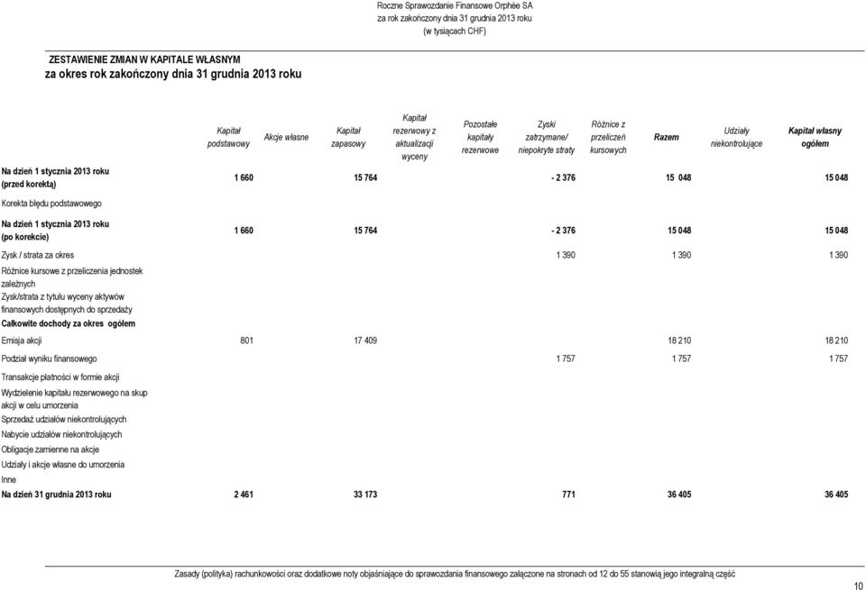 niekontrolujące Kapitał własny ogółem 1 660 15 764-2 376 15 048 15 048 Korekta błędu podstawowego Na dzień 1 stycznia 2013 roku (po korekcie) 1 660 15 764-2 376 15 048 15 048 Zysk / strata za okres 1