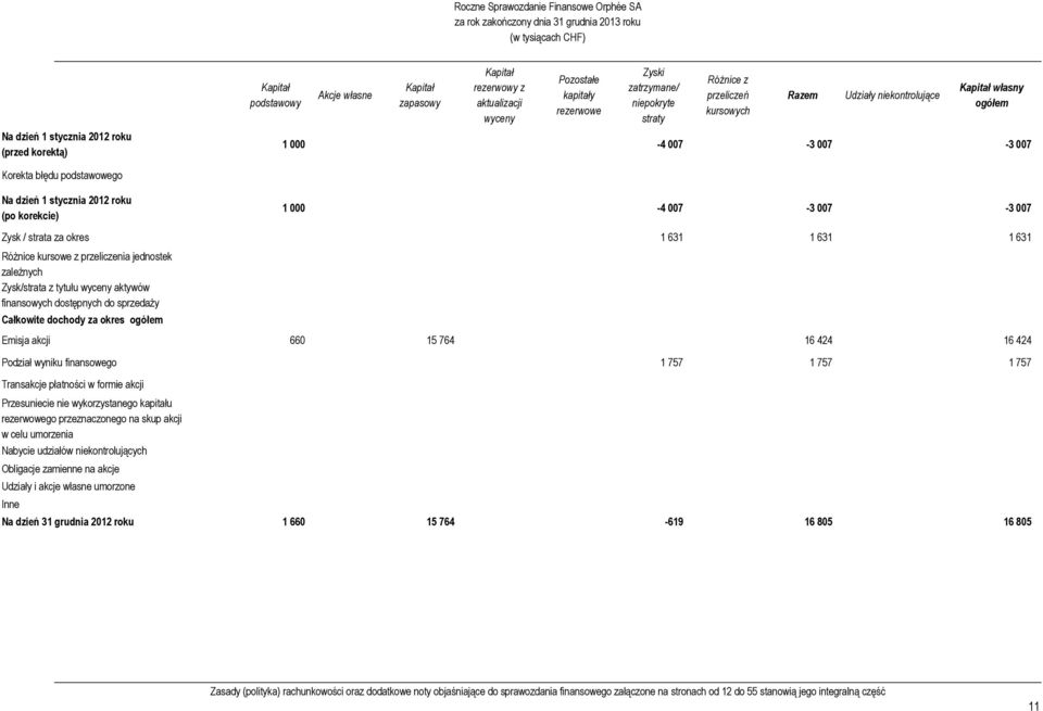 Na dzień 1 stycznia 2012 roku (po korekcie) 1 000-4 007-3 007-3 007 Zysk / strata za okres 1 631 1 631 1 631 Różnice kursowe z przeliczenia jednostek zależnych Zysk/strata z tytułu wyceny aktywów