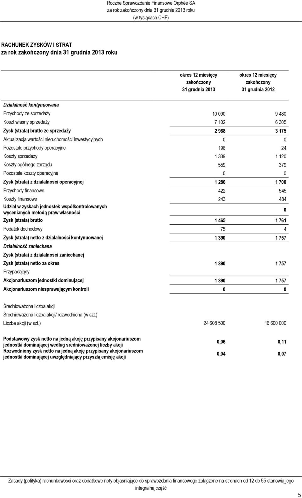 nieruchomości inwestycyjnych 0 0 Pozostałe przychody operacyjne 196 24 Koszty sprzedaży 1 339 1 120 Koszty ogólnego zarządu 559 379 Pozostałe koszty operacyjne 0 0 Zysk (strata) z działalności