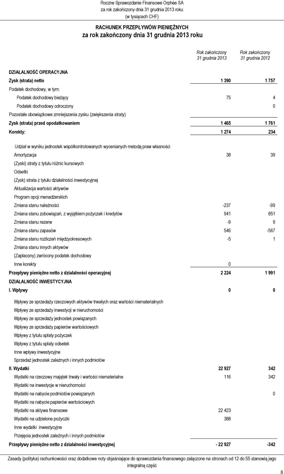 straty) Zysk (strata) przed opodatkowaniem 1 465 1 761 Korekty: 1 274 234 Udział w wyniku jednostek współkontrolowanych wycenianych metodą praw własności Amortyzacja 38 39 (Zyski) straty z tytułu