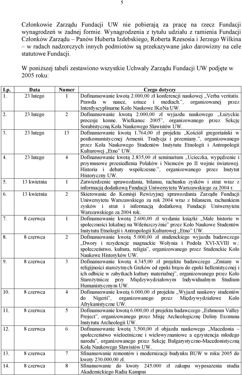na cele statutowe Fundacji. W poniższej tabeli zestawiono wszystkie Uchwały Zarządu Fundacji UW podjęte w 2005 roku: Lp. Data Numer Czego dotyczy 1. 23 lutego 1 Dofinansowanie kwotą 2.