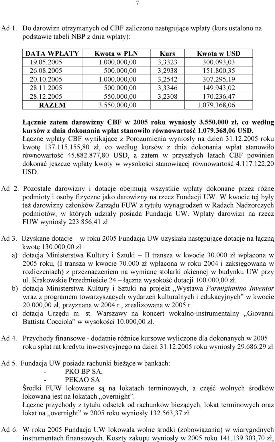 368,06 Łącznie zatem darowizny CBF w 2005 roku wyniosły 3.550.000 zł, co według kursów z dnia dokonania wpłat stanowiło równowartość 1.079.368,06 USD.