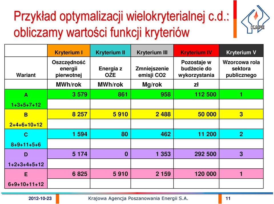 : obliczamy wartości funkcji kryteriów Kryterium I Kryterium II Kryterium III Kryterium IV Kryterium V Wariant Oszczędność energii