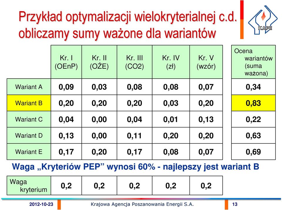 V (wzór) Ocena wariantów (suma waŝona) Wariant A 0,09 0,03 0,08 0,08 0,07 0,34 Wariant B 0,20 0,20 0,20 0,03 0,20 0,83 Wariant