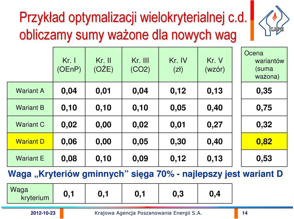 V (wzór) Ocena wariantów (suma waŝona) Wariant A 0,04 0,04 0,12 0,13 0,35 Wariant B 0,10 0,10 0,10 0,05 0,40 0,75 Wariant C