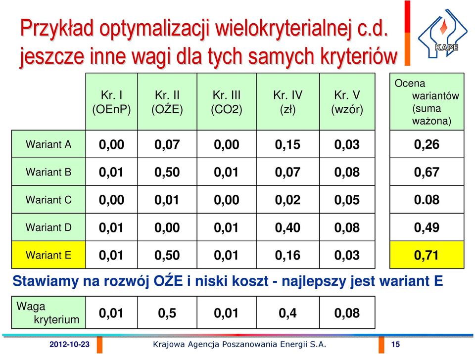 V (wzór) Ocena wariantów (suma waŝona) Wariant A 0,00 0,07 0,00 0,15 0,03 0,26 Wariant B 0,50 0,07 0,08 0,67 Wariant C