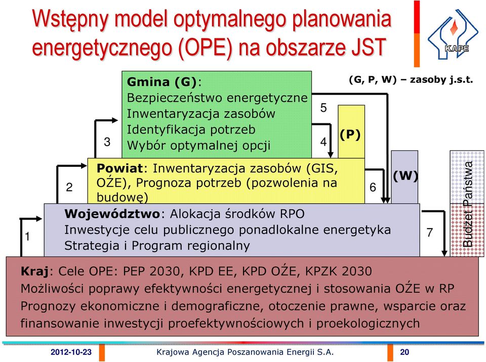 (P) 1 Powiat: Inwentaryzacja zasobów (GIS, (W) 2 OŹE), Prognoza potrzeb (pozwolenia na 6 budowę) Województwo: Alokacja środków RPO Inwestycje celu publicznego ponadlokalne energetyka