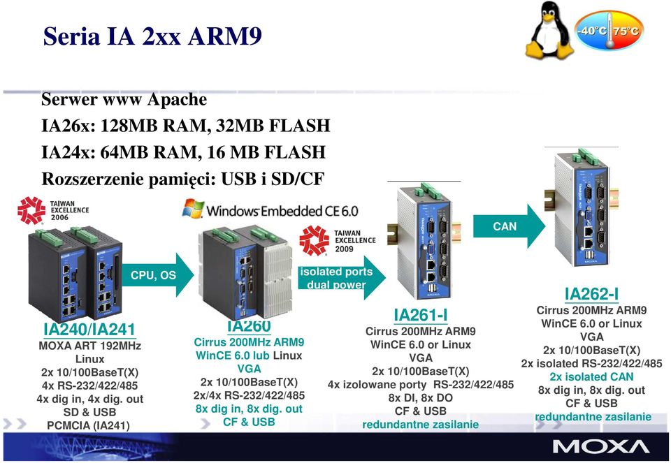 0 lub Linux VGA 2x 10/100BaseT(X) 2x/4x RS-232/422/485 8x dig in, 8x dig. out CF & USB isolated ports dual power IA261-I Cirrus 200MHz ARM9 WinCE 6.