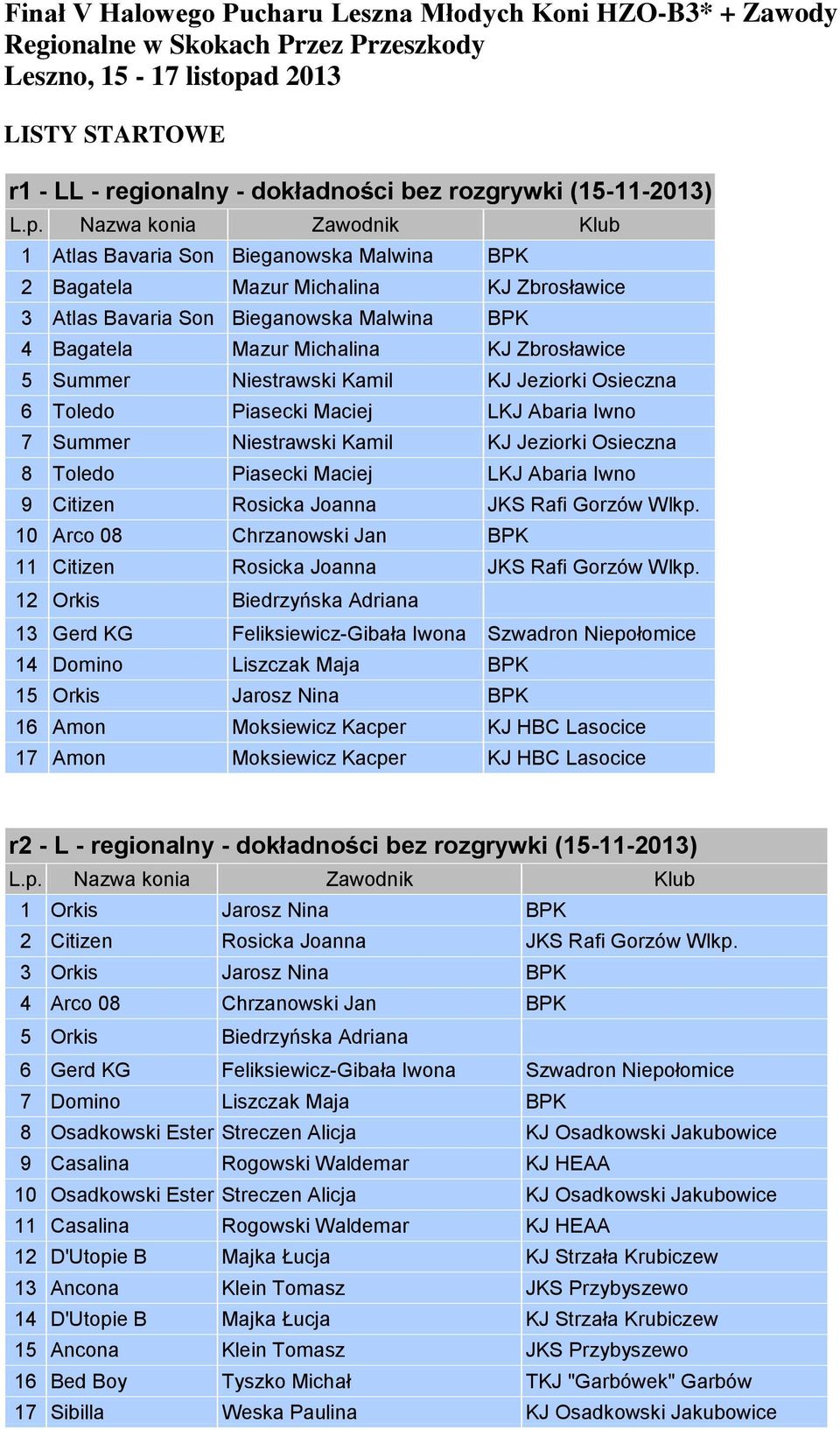 Niestrawski Kamil KJ Jeziorki Osieczna 6 Toledo Piasecki Maciej LKJ Abaria Iwno 7 Summer Niestrawski Kamil KJ Jeziorki Osieczna 8 Toledo Piasecki Maciej LKJ Abaria Iwno 9 Citizen Rosicka Joanna JKS