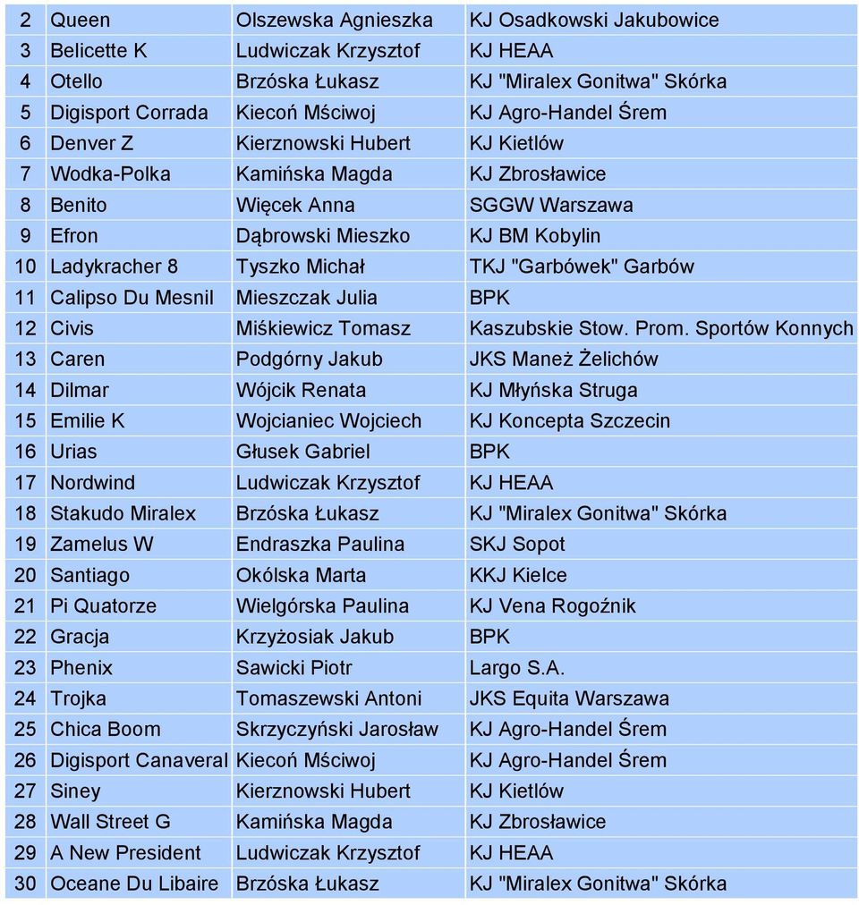 "Garbówek" Garbów 11 Calipso Du Mesnil Mieszczak Julia BPK 12 Civis Miśkiewicz Tomasz Kaszubskie Stow. Prom.