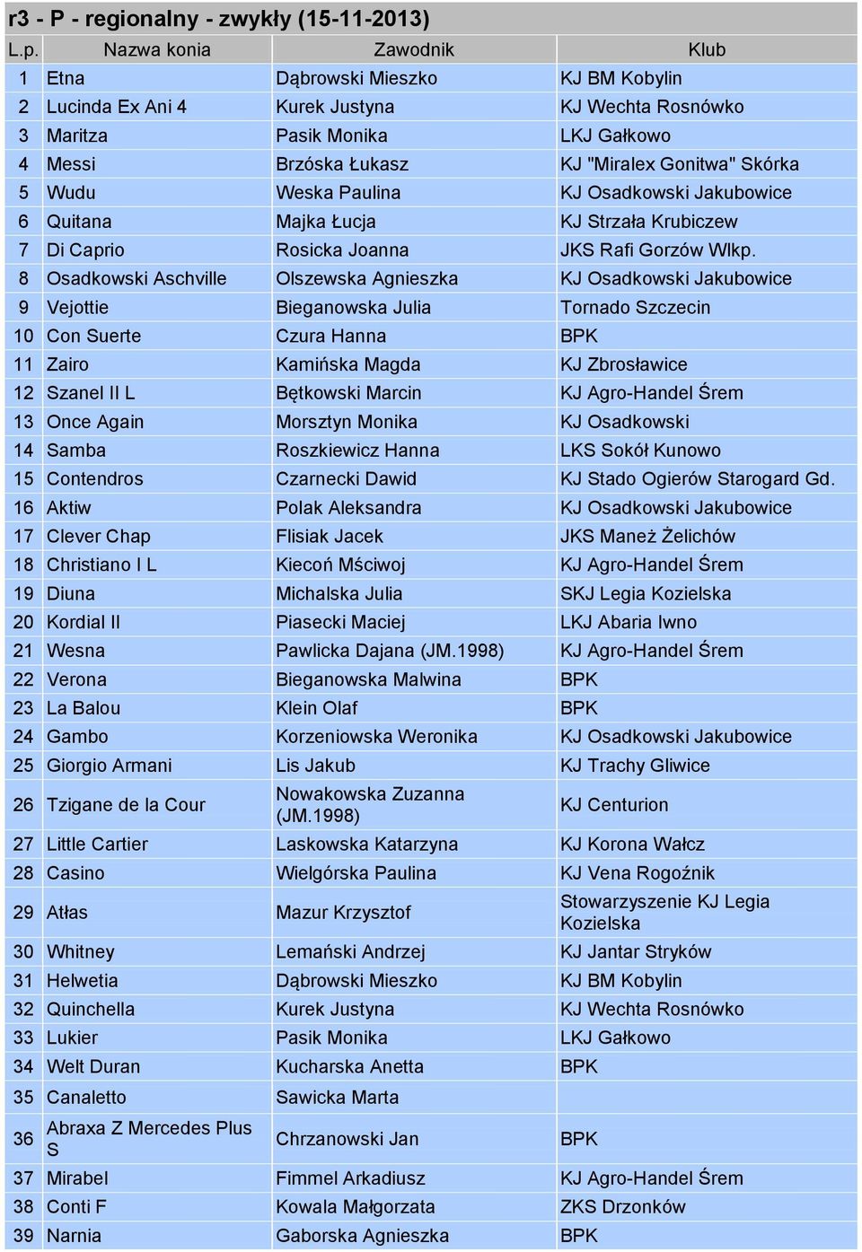 8 Osadkowski Aschville Olszewska Agnieszka KJ Osadkowski Jakubowice 9 Vejottie Bieganowska Julia Tornado Szczecin 10 Con Suerte Czura Hanna BPK 11 Zairo Kamińska Magda KJ Zbrosławice 12 Szanel II L