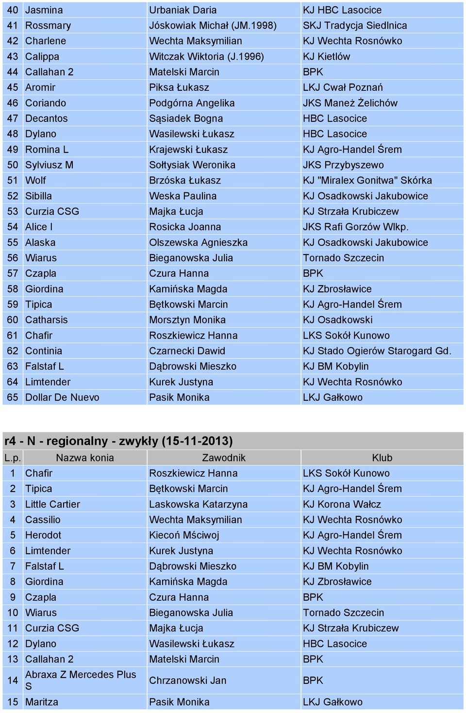 Łukasz HBC Lasocice 49 Romina L Krajewski Łukasz KJ Agro-Handel Śrem 50 Sylviusz M Sołtysiak Weronika JKS Przybyszewo 51 Wolf Brzóska Łukasz KJ "Miralex Gonitwa" Skórka 52 Sibilla Weska Paulina KJ