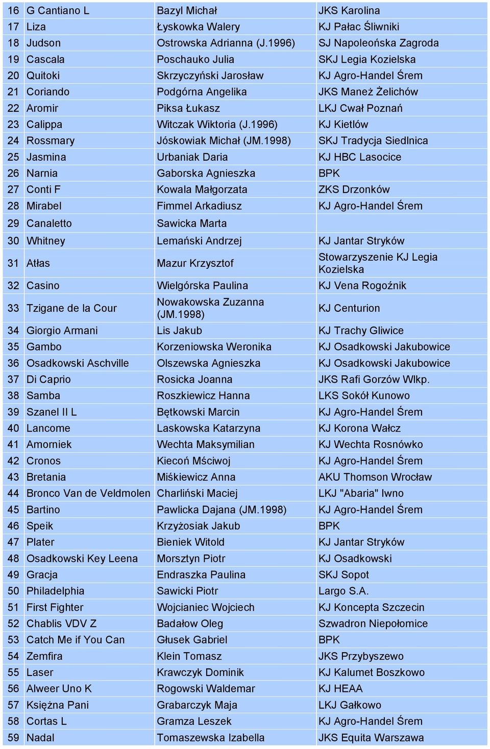 Łukasz LKJ Cwał Poznań 23 Calippa Witczak Wiktoria (J.1996) KJ Kietlów 24 Rossmary Jóskowiak Michał (JM.