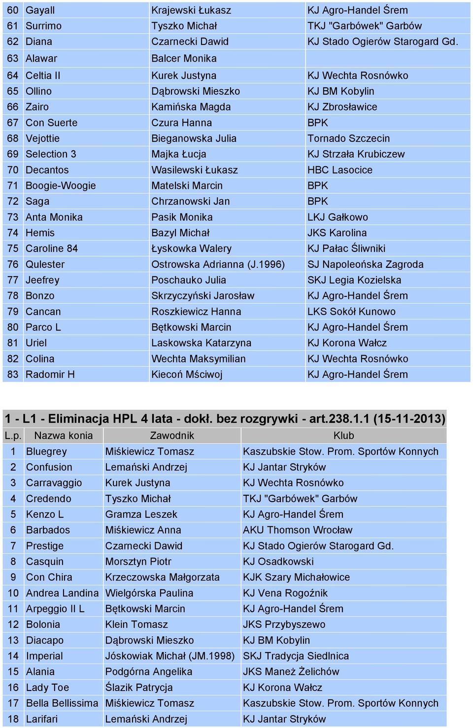 Bieganowska Julia Tornado Szczecin 69 Selection 3 Majka Łucja KJ Strzała Krubiczew 70 Decantos Wasilewski Łukasz HBC Lasocice 71 Boogie-Woogie Matelski Marcin BPK 72 Saga Chrzanowski Jan BPK 73 Anta