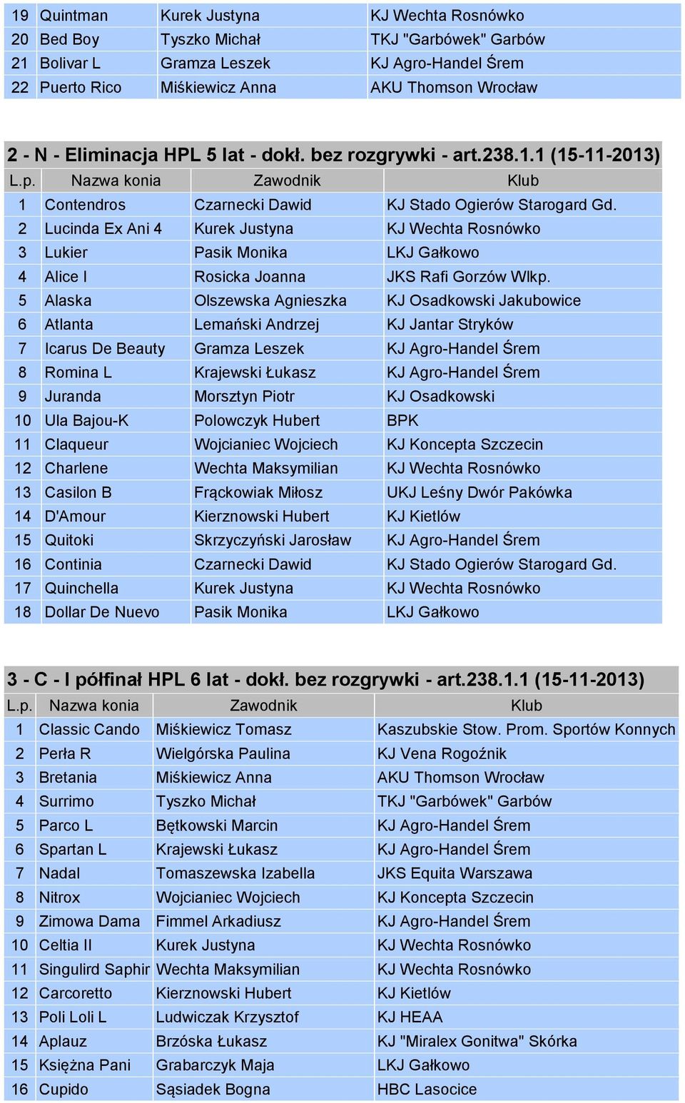 2 Lucinda Ex Ani 4 Kurek Justyna KJ Wechta Rosnówko 3 Lukier Pasik Monika LKJ Gałkowo 4 Alice I Rosicka Joanna JKS Rafi Gorzów Wlkp.