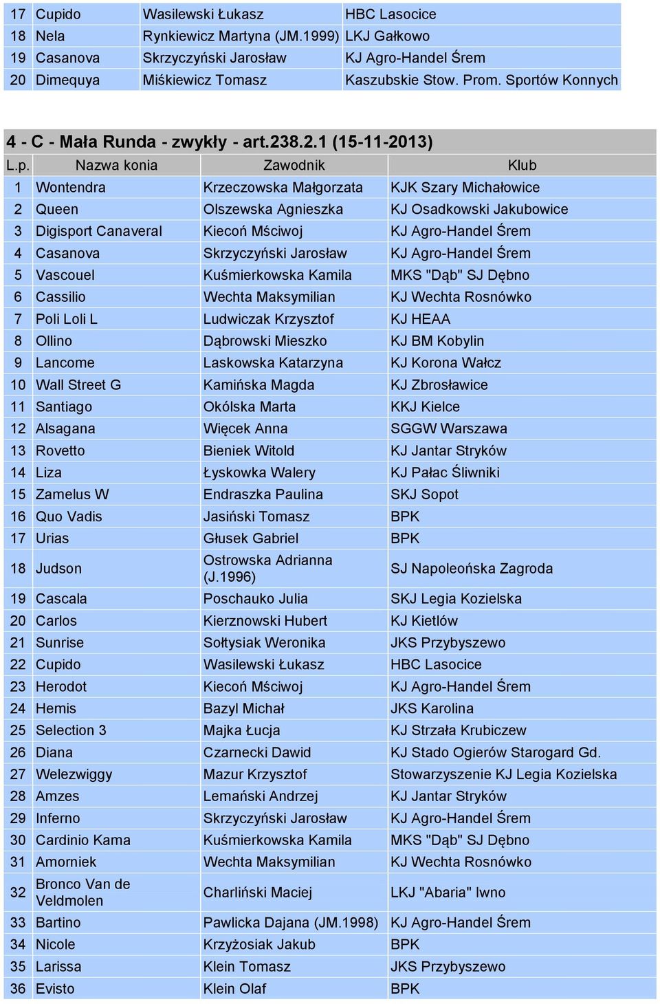 8.2.1 (15-11-2013) 1 Wontendra Krzeczowska Małgorzata KJK Szary Michałowice 2 Queen Olszewska Agnieszka KJ Osadkowski Jakubowice 3 Digisport Canaveral Kiecoń Mściwoj KJ Agro-Handel Śrem 4 Casanova
