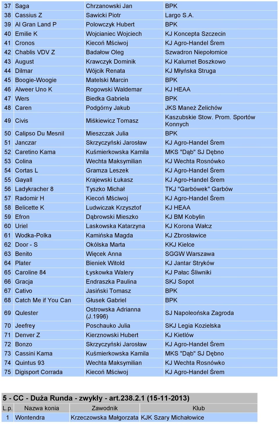 Krawczyk Dominik KJ Kalumet Boszkowo 44 Dilmar Wójcik Renata KJ Młyńska Struga 45 Boogie-Woogie Matelski Marcin BPK 46 Alweer Uno K Rogowski Waldemar KJ HEAA 47 Wers Biedka Gabriela BPK 48 Caren