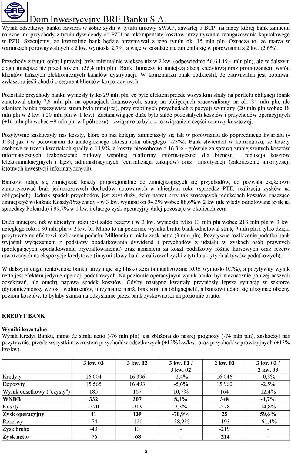 wyniosła 2,7%, a więc w zasadzie nie zmieniła się w porównaniu z 2 kw. (2,6%). Przychody z tytułu opłat i prowizji były minimalnie większe niż w 2 kw.