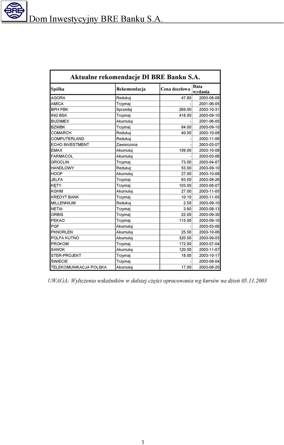 23-1-8 FARMACOL Akumuluj - 23-3-6 GROCLIN Trzymaj 73. 23-4-7 HANDLOWY Redukuj 53. 23-9-1 HOOP Akumuluj 27. 23-1-8 JELFA Trzymaj 63. 23-8-26 KĘTY Trzymaj 13. 23-8-7 KGHM Akumuluj 27.