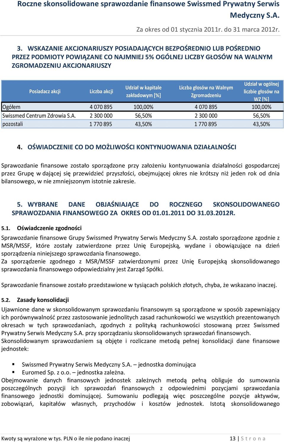 2 300 000 56,50% 2 300 000 56,50% pozostali 1 770 895 43,50% 1 770 895 43,50% 4.