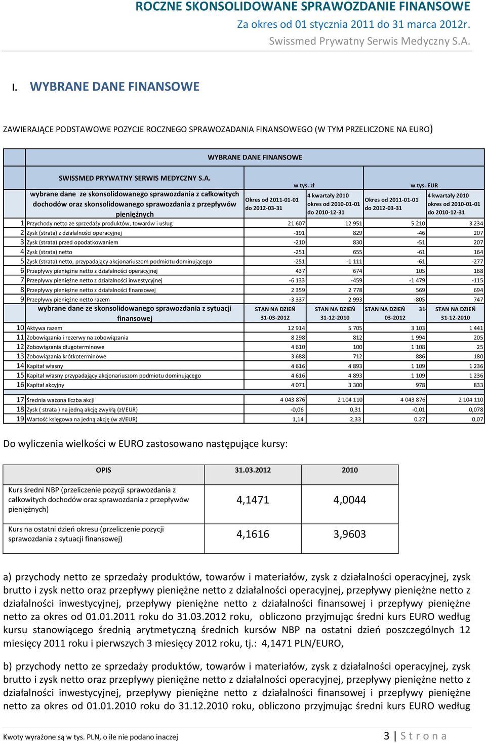 E DANE FINANSOWE ZAWIERAJĄCE PODSTAWOWE POZYCJE ROCZNEGO SPRAWOZADANIA FINANSOWEGO (W TYM PRZELICZONE NA EURO) SWISSMED PRYWATNY SERWIS MEDYCZNY S.A. wybrane dane ze skonsolidowanego sprawozdania z