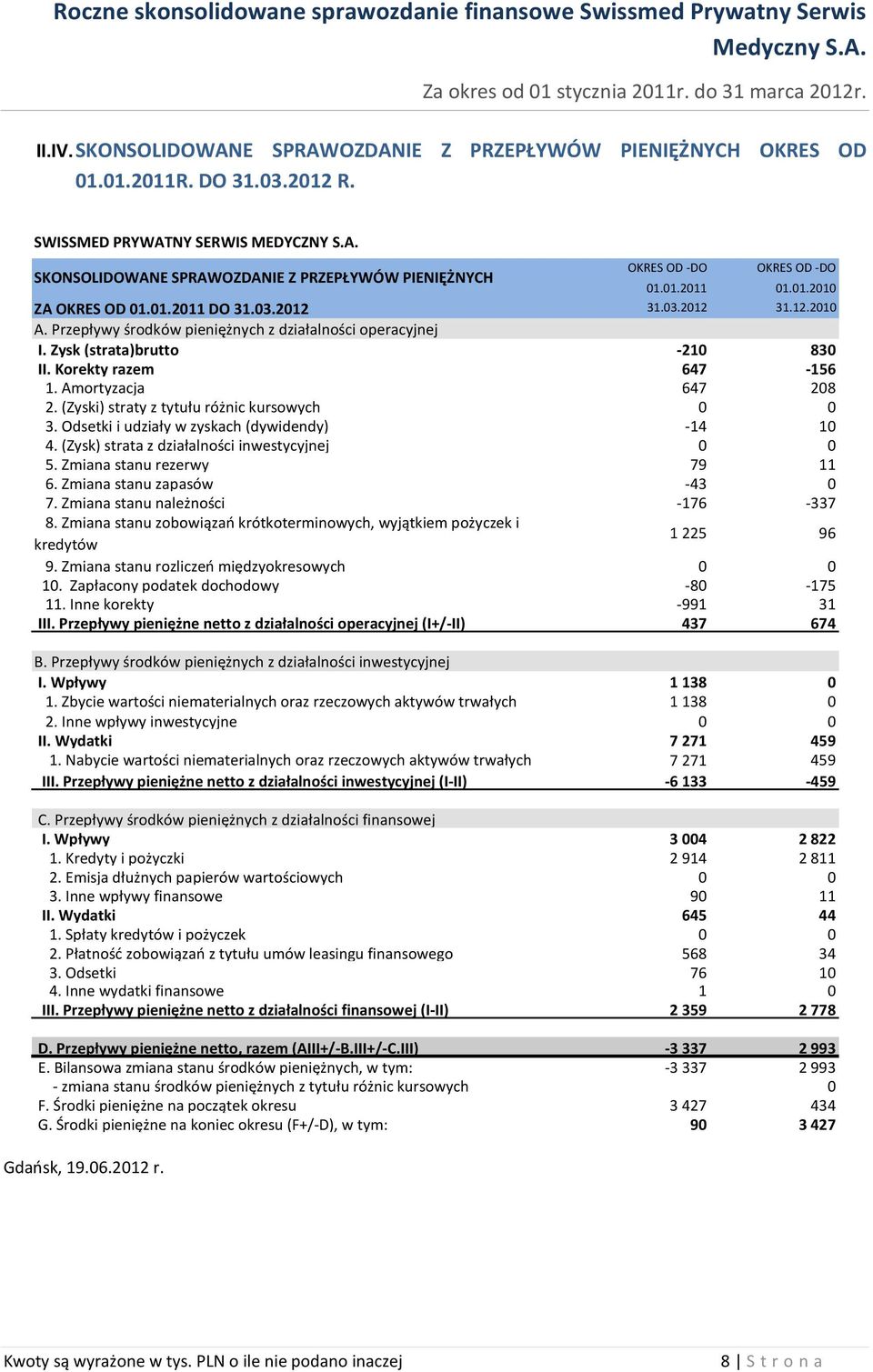 Amortyzacja 647 208 2. (Zyski) straty z tytułu różnic kursowych 0 0 3. Odsetki i udziały w zyskach (dywidendy) -14 10 4. (Zysk) strata z działalności inwestycyjnej 0 0 5. Zmiana stanu rezerwy 79 11 6.