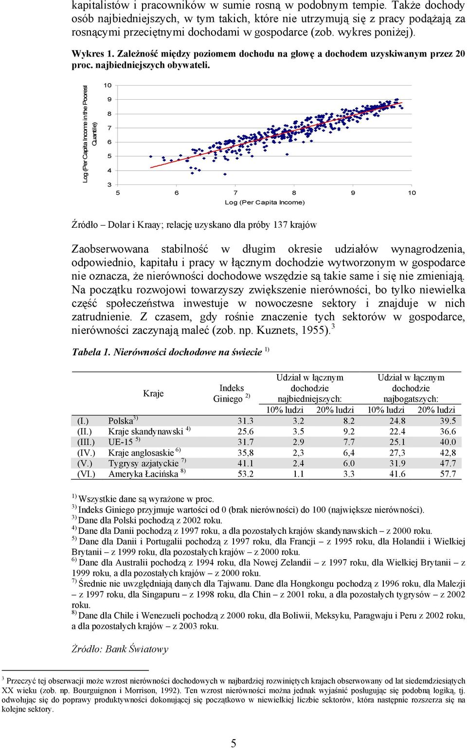 Zależność między poziomem dochodu na głowę a dochodem uzyskiwanym przez 20 proc. najbiedniejszych obywateli.