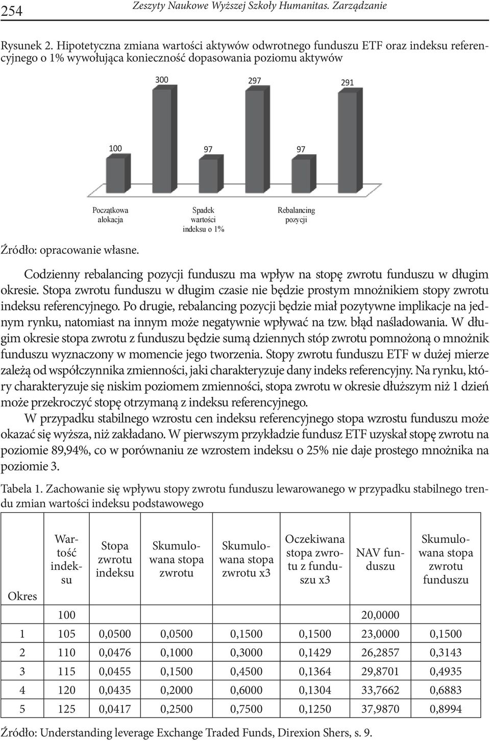 Spadek o 1% Rebalancing pozycji Codzienny rebalancing pozycji funduszu ma wpływ na stopę funduszu w długim okresie. Stopa funduszu w długim czasie nie będzie prostym mnożnikiem stopy referencyjnego.