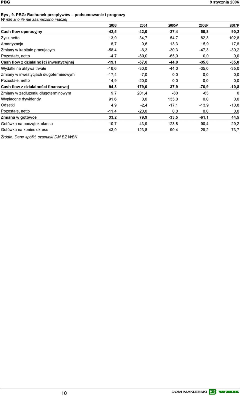 Amortyzacja 6,7 9,6 13,3 15,9 17,6 Zmiany w kapitale pracującym -58,4-6,3-30,3-47,3-30,2 Pozostałe, netto -4,7-80,0-65,0 0,0 0,0 Cash flow z działalności inwestycyjnej -19,1-57,0-44,0-35,0-35,0