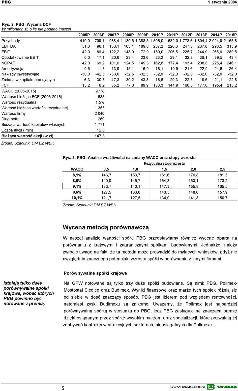 2 024,9 2 165,8 EBITDA 51,6 98,1 136,1 163,1 189,8 207,2 226,3 247,3 267,8 290,5 315,9 EBIT 42,0 86,4 122,2 148,0 172,9 189,0 206,5 225,7 244,9 265,9 289,5 Opodatkowanie EBIT 0,0 17,1 20,6 23,4 23,6