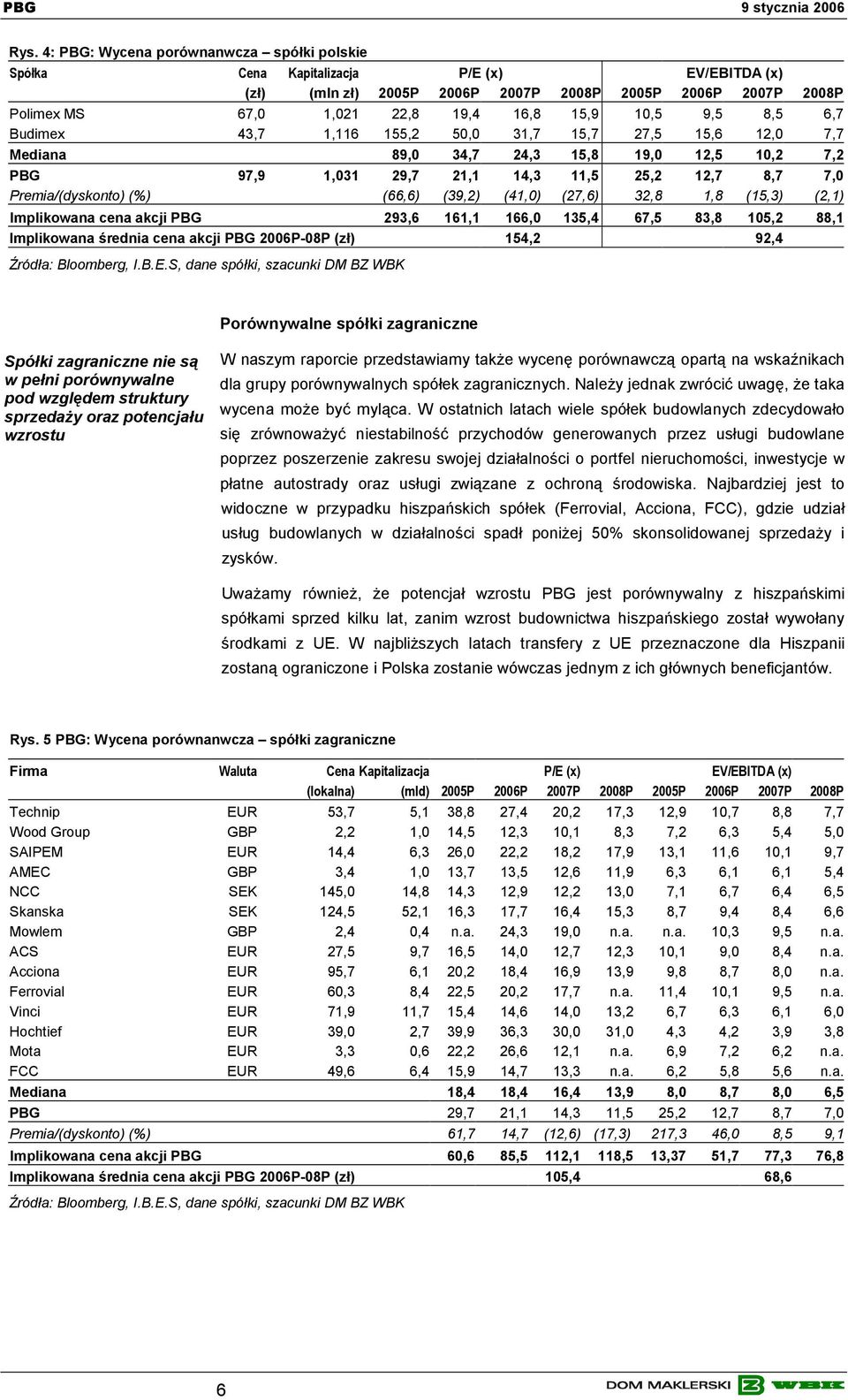 (66,6) (39,2) (41,0) (27,6) 32,8 1,8 (15,3) (2,1) Implikowana cena akcji PBG 293,6 161,1 166,0 135,4 67,5 83,8 105,2 88,1 Implikowana średnia cena akcji PBG 2006P-08P (zł) 154,2 92,4 Źródła: